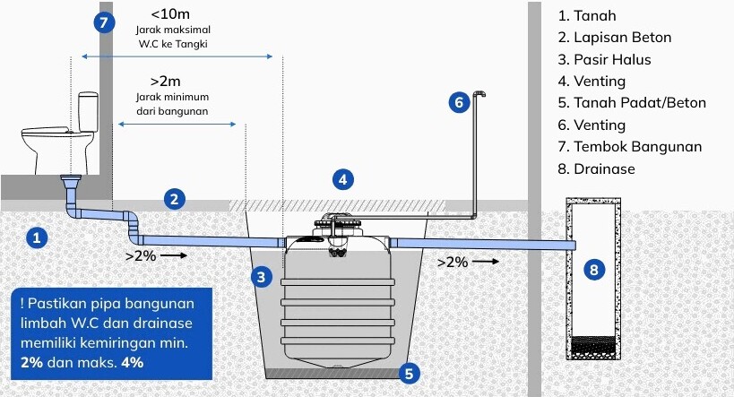 Pesan  Beli Bio Septic Tank Biotank Minim Perawatan Anda di Toko Bangunan Pekanbaru Toko Bangunan Bintang Anugrah Pekanbaru PT Berkah Tirta Wahana